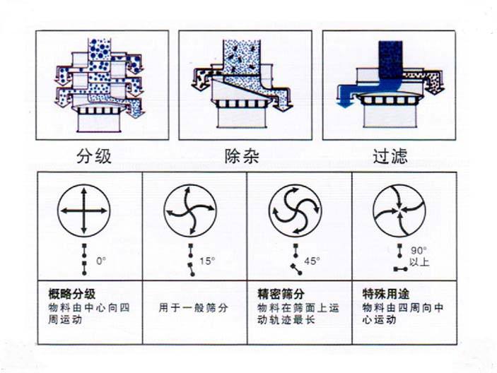 振動(dòng)篩的使用維護(hù)